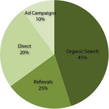 Web traffic sources pie chart